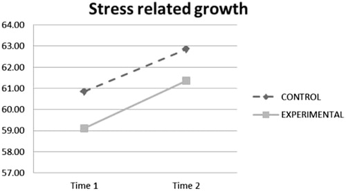 Figure 5. Interaction effect of time and experimental condition on stress related growth.