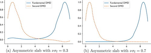 Fig. 5. Fundamental and second eigenmodes for the one-group slab problem in the asymmetric configurations.