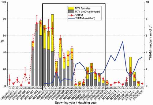 Figure 2. Yolk-sac fry mortality (YSFM), proportions of females with partial M74 mortality among their offspring (M74 females) and those females whose offspring all died of M74 [M74 (100%) females], and the median free thiamine (THIAM) concentration in unfertilized eggs of salmon from the Bothnian Bay rivers (Rivers Simojoki, Tornionjoki, and Kemijoki) during the 1985/1986–2019/2020 reproductive periods. The number of females is given in parentheses. The rectangle defines the reproductive periods, when M74 symptoms and YSFM were observed in experimental incubations in the laboratory