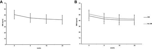 Figure 2 (A, B) Changes in body mass index over 24 weeks in the whole cohort, and in patients with and without diabetes, separately.