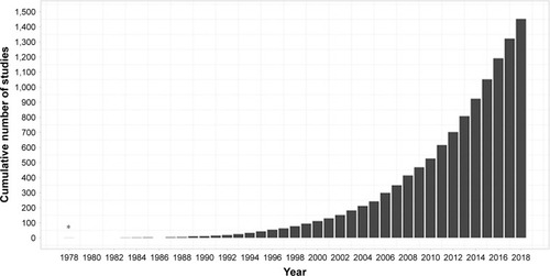 Figure 1 The exponential increase in number of published articles on theory of mind since its inception.