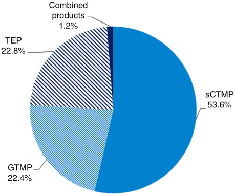 Fig. 2. ATMP classification: percentages of gene therapy medicinal products (GTMPs), somatic cell therapy medicinal products (sCTMPs), tissue-engineered products (TEPs), and combined products.