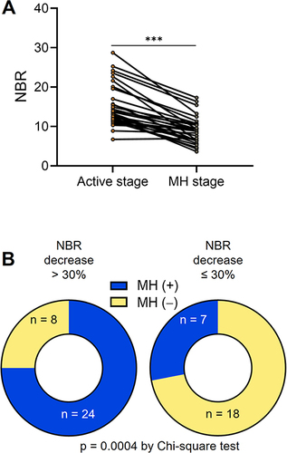 Figure 4 NBR as a biomarker to monitor MH during the clinical course of patients with UC. A subset of patients with active mucosal inflammation (57/133) were enrolled in the follow-up assessment. The enrolled patients had a median follow-up of 16 months (interquartile range: 8 to 25 months). NBR levels were measured at both the beginning and the end of follow-up in each participant. (A) 31/57 patients achieved endoscopic MH (a MES score of 0 or 1). Shown are serial NBR levels in patients in relation to the mucosal status. (B) All participants were divided into 2 groups: patients with a decrease > 30% in NBR (n = 32) and those with a decrease ≤ 30% (n = 25). Pie charts are showing the number of patients achieved MH in each group. ***P < 0.001 determined using Wilcoxon signed rank test.