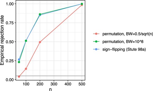 Figure 6. Fraction rejected at α=0.05 for different approaches for the nonlinear regression example where the fitted and simulated models were different. Shaded areas are simulation margins of error. Different colours represent different approaches.
