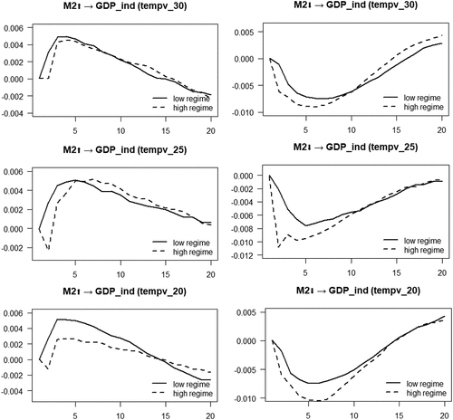 Figure 8. Impulse responses for the TVAR model with Y=[tempv_H, M2, CPI, GDP_ind].