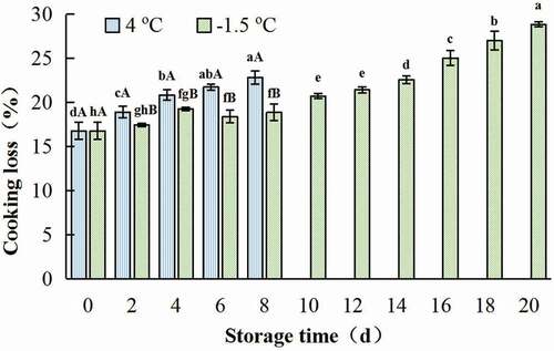 Figure 8. Change in cooking loss of gel prepared with chicken breast muscles during 4oC and −1.5oC storage. Values are means ± standard deviations (n = 3). Different lower-case letters above the bars of standard deviations indicate significant differences among the samples at the same storage temperature for different time (p < .05). Different capital letters above the bars of standard deviations indicate significant differences among the samples at different storage temperature for the same time (p < .05).Figura 8. Cambio en la pérdida durante la cocción del gel preparado con músculos de pechuga de pollo durante su almacenamiento a 4°C y −1.5°C. Los valores son medias ± desviaciones estándar (n = 3). Las distintas letras minúsculas sobre las barras de desviación estándar indican diferencias significativas entre las muestras a la misma temperatura de almacenamiento durante un tiempo diferente (p < .05). Las distintas letras mayúsculas sobre las barras de desviación estándar indican diferencias significativas entre las muestras a diferente temperatura de almacenamiento durante el mismo tiempo (p < .05)