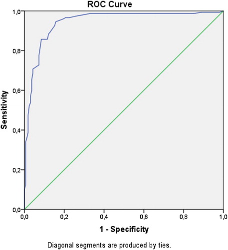 Figure 1. ROC analysis for ICD-10.