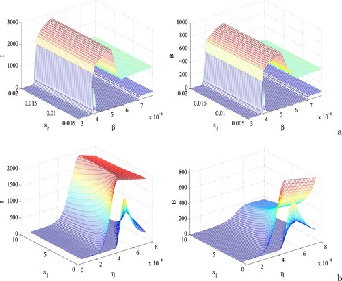 Figure 6. Surface plots of the infective population (first column) and bacterial density (second column) with respect to (a) β and s2, and (b) η and π1. Other parameters are at the same values as in Table 3.