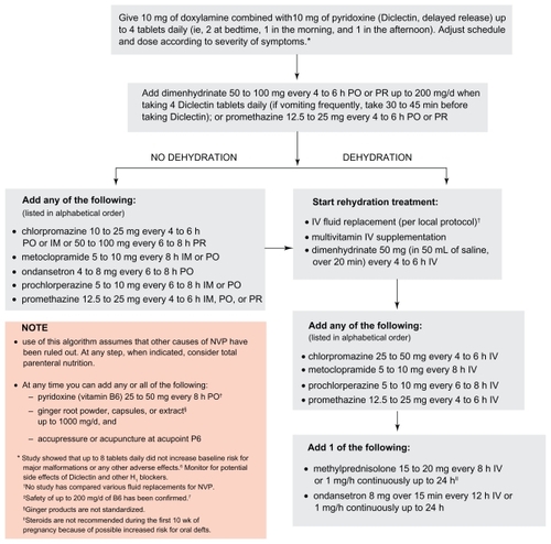 Figure 1 Pharmacological treatment of nausea and vomiting of pregnancy: if no improvement, proceed to next step.