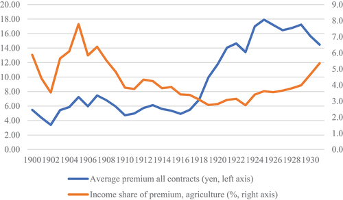 Figure 3. Average premium in yen and in percent of average male income in agriculture
