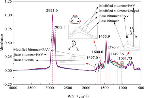 Figure 14. FTIR spectrogram of bitumen