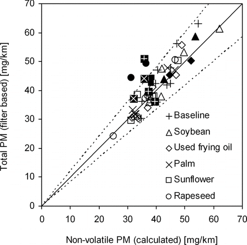 FIG. 4 Particle mass emissions over all cycles. Empty symbols correspond to tests with moderate speed/load. Solid symbols correspond to Artemis Motorway.