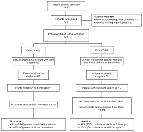 Figure 1 Schematic presentation of patient flow at one-year follow up of 120 patients.