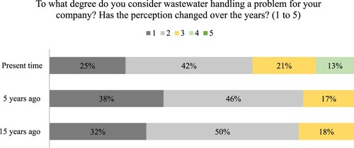 Figure 4. Companies’ perception on wastewater handling issues over time (% of companies).