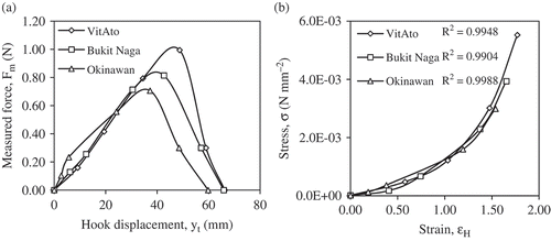 FIGURE 2 Dough microscopic changes at various stages of development associated with (a) undermixed; (b) optimally mixed; and (c) overmixed doughs.