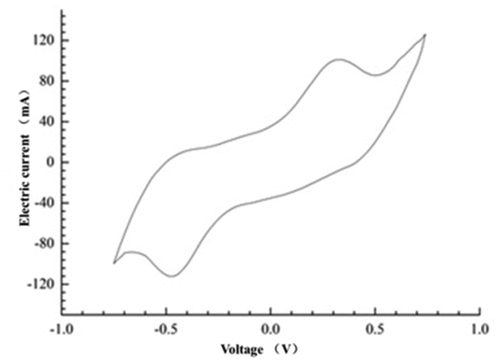 Figure 3. Cyclic voltammetry curve of mixed cultures MFC