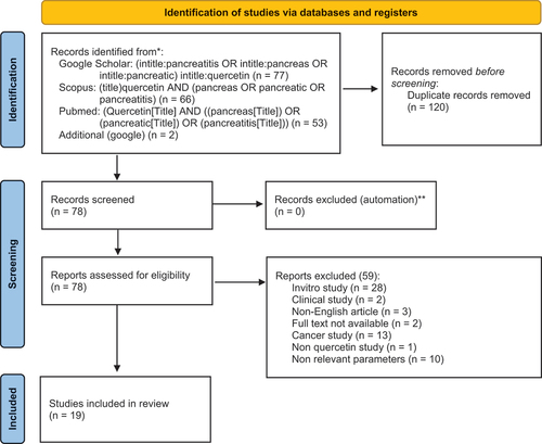 Figure 2. Selection and evaluation of articles related to quercetin effect on pancreatic damage according to PRISMA. **Indicate how many records were excluded by automation tools.