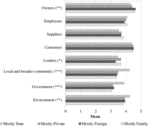 Figure 9. Ranking of stakeholders (current) for different ownership structure. Source: Authors’ research and calculations.