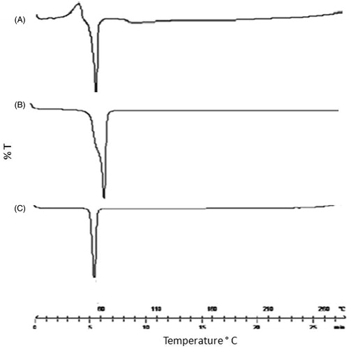 Figure 3. DSC Thermograms: (A) IDE (B) Precirol ATO 5 (C) IDE lipid-based nanostructured carriers.