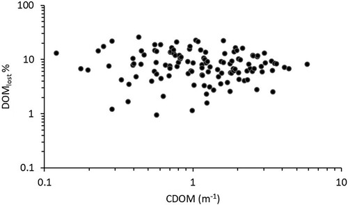 Figure 3. The percentage of the photodegraded DOM (DOMlost) plotted against CDOM on a log-log scale (n = 146).