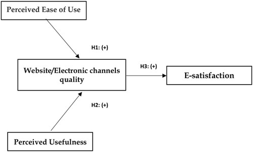 Figure 1. Model and hypothesis of research.