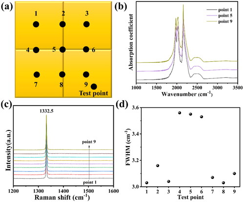 Figure 5. The schematic diagram of test points for the crystalline quality measurements of mosaic SCD (a). (b) and (c) are the IR spectra and Raman spectra of different test points. (d) is the deduced FWHM values.