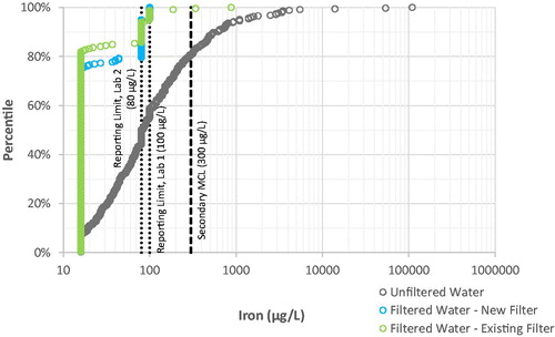 Figure 6. Distribution of iron levels in filtered and unfiltered drinking water samples. Note logarithmic scale for lead concentration. Laboratory results presented include some estimated values between the Method Detection Limit (16 µg L−1) and the Reporting Limit (100 µg L−1).