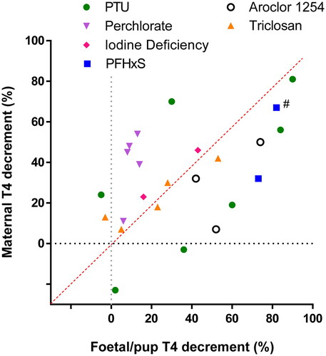 Figure 1. Relationship between maternal serum T4 decrements measured on GD 20–GD 21 and foetal/pup serum T4 decrements measured on GD 20–PND 0. GD: gestational day; PFHxS: perfluoro hexane sulphonates; PND: postnatal day; PTU: propylthiouracil; T4: thyroxine. This graph compares all (statistically significant or non-significant) data recorded at all dose levels from the studies that included maternal serum T4 measurements on GD 20–GD 21 and offspring serum T4 measurements on GD 20–PND 0. All data expressed as percent of concurrent control group for the respective study. #Datapoint for 25 mkd PFHxS as published in the Supplementary Table 1 to Gilbert et al. (Citation2021) referring to a study by Ramhøj et al. Values below the dotted vertical and/or horizontal lines represent increased T4 levels. The dotted red line is an arbitrary line with a slope of 1 that was used as visual aid but not for any specific statistical analysis.