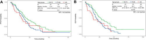 Figure 2 Kaplan–Meier plots in months of patients 65 years or older with EGFR-mutated Stage IIIB–IV NSCLC and receiving first-line EGFR-TKI treatment. Patients were grouped according to age group—65–75 (green, N = 91), 75–85 (blue, N = 91) and >85 (red, N = 23). (A) PFS probability between different age groups. (B) OS probability between different age groups.