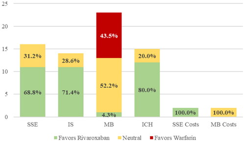 Figure 3. Effectiveness and safety of rivaroxaban and warfarin in observational studies with atrial fibrillation populations of US Elderly patients. ICH: intracranial hemorrhage; IS: ischemic stroke; MB: major bleed; SSE: stroke or systemic embolism.