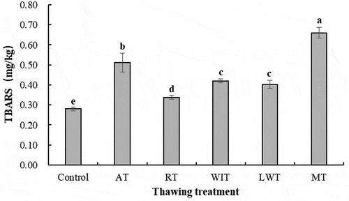 Figure 4. The effects of thawing treatments on TBARS of frozen swimming crab samples. Different small letters (a, b, c, d, e) in the same line indicate significant differences (P < 0.05) of thawing. Control, fresh meat; AT, air thawing; RT, refrigerator thawing; WIT, water immersing thawing; LWT, lotic water thawing; MT, microwave thawing.Figura 4. Efectos de los tratamientos de descongelación en los TBARS de muestras de cangrejo Portunus trituberculatus congelado. Las distintas letras minúsculas (a, b, c, d, e) en la misma línea indican diferencias significativas (P < 0.05) de descongelación. Control, carne fresca; AT, descongelación por aire; RT, descongelación en refrigerador; WIT, descongelación por inmersión en agua; LWT, descongelación por agua lótica; MT, descongelación por microondas