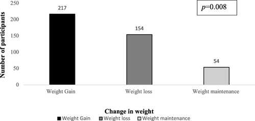 Figure 2 Weight change during the pandemic.