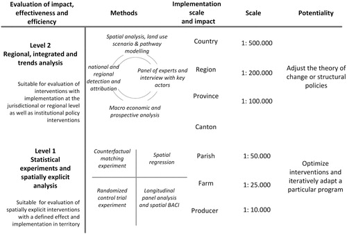 Figure 2. Proposed two-level evaluation of Ecuador REDD + AP, summarizing the methods, scale, scope, and potential application in terms of varying characteristics of AP interventions.