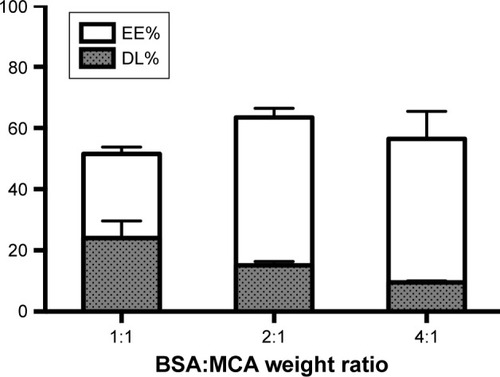 Figure 2 Entrapment efficiency (EE) and drug loading (DL) of nanoparticles at different BSA:metoclopramide (MCA) weight ratios.