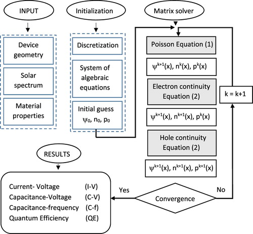 Figure 1. Flowchart of the algorithm implemented in the simulation code.