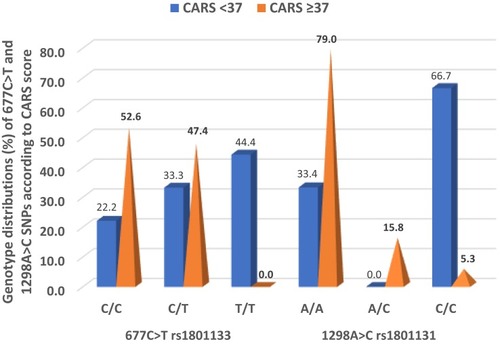 Figure 1 Genotypic distributions of the 677C>T rs1801133 and 1298A>C rs1801131 SNPs in cases with CARS scores <37 and ≥37.