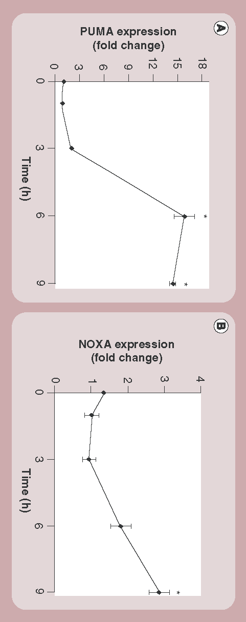 Figure 4. Amine-modified polystyrene nanoparticles induce expression of proapoptotic members of the Bcl-2 family of proteins.Expression of (A) PUMA and (B) NOXA after exposure to amine-modified polystyrene nanoparticles for increasing lengths of time as determined by real-time quantitative PCR. Normalization was made to time-specific untreated controls. Results are representative of three independent experiments and show the mean and standard deviations from four technical replicates.*p < 0.001.
