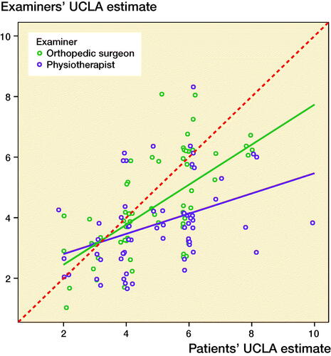 Figure 2. Correlation with external assessment of physical activity level: orthopedic surgeons’ and physiotherapists’ estimates of UCLA plotted against patients’ own estimates, with corresponding regression lines. Random variance (jitter) is added to prevent over-plotting. The red dotted line indicates perfect agreement.