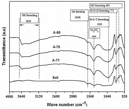 Figure 5. FTIR analysis of soil and geopolymer mortars