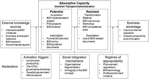 Figure 2. The STA’s BIM implementation, mapped to the model of absorptive capacity by Zahra and George (Citation2002).