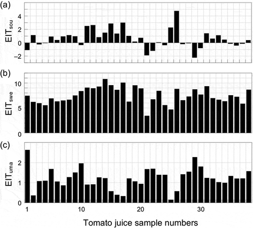Figure 1. EIT values of 38 tomato juices: (a) sourness, (b) sweetness, and (c) umami taste