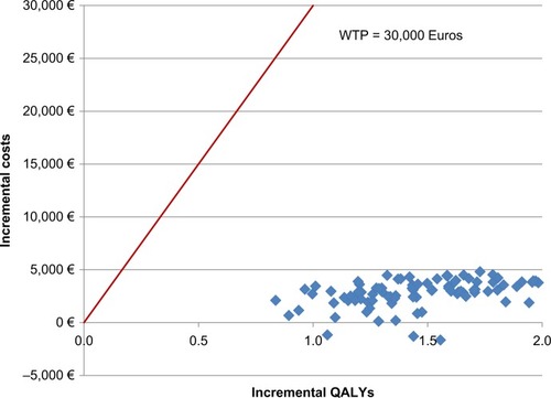 Figure 3 Scatter plot of incremental quality-adjusted life expectancy and lifetime costs for eplerenone vs placebo (the red line represents the threshold of WTP at €30,000).