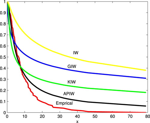 Figure 7. The empirical and fitted reliability functions of selected models.