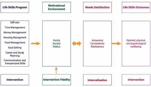 Figure 1. Comprehensive model based on ecological framework and constructs from BNT.