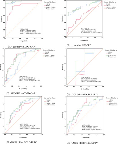 Figure 3. ROCs for NGAL, MCP-1, NS% and their combination in the verification group. (A) One group includes controls, and the other group includes COPD-CAP patients. (B) One group includes controls, and the other group includes AECOPD patients. (C) One group includes COPD-CAP pateints, and the other group includes AECOPD patients. (D) One group includes COPD patients with GOLD I, and the other group includes COPD patients with GOLD II, III and IV. (E) One group includes COPD patients with GOLD I and II, the other group includes COPD patients with GOLD III and IV. (F) One group includes COPD patients with GOLD I, II and III, the other group includes COPD patients with GOLD IV.