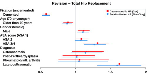 Figure 3. Cause-specific hazard ratios and subdistribution hazard ratios for total hip replacement with revision as end-point (dots), with 95% confidence intervals (lines).