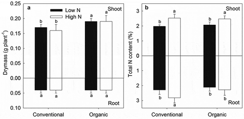 Figure 2. Biomass (a) and total N contents (b) in shoots and roots of pakchoi seedlings under different farm management types and N concentration treatments. Different lower-case letters indicate significant differences between farm management and nitrogen level treatments for a given plant tissue. Values are mean ± SE.