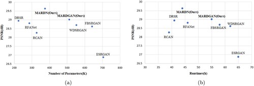 Figure 8. Performance and model complexity comparison: (a) PSNR vs parameters and (b) PSNR vs runtimes.