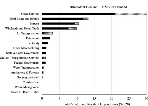 Figure 1. Total Expenditures by Visitors and Residents by Sector. Note: Visitor spending on gasoline is included in the petroleum category and is not visible in the figure as it is less than 1% of spending on petroleum products.