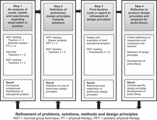 Figure 1. Design-based research, based on Reeves (Citation2006).